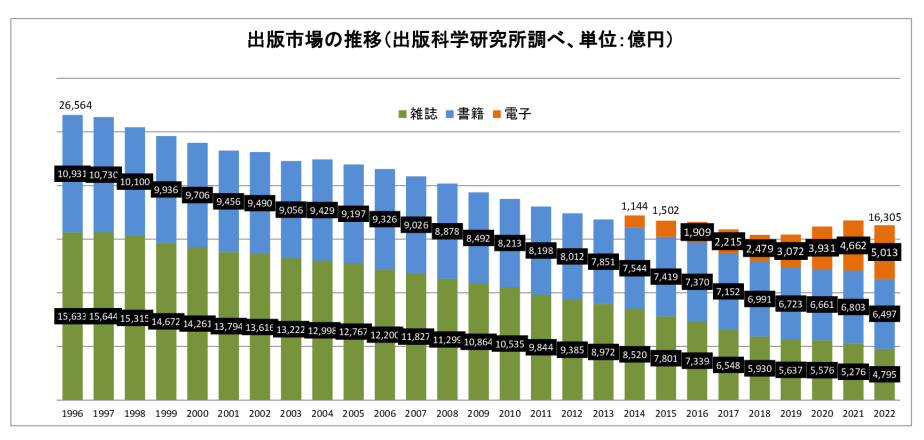 230130書籍・雑誌販売部数・金額のサムネイル