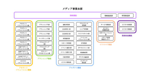  各機能の役割 〈戦略〉組織全体の統括と事業・商品創発およびマネジメント 〈アカウントソリューション〉法人のお客様への窓口。課題解決のための提案 〈プランニング〉お客様・市場ニーズを具現化するためのプラン・提案制作 〈プロダクト〉事業・商品・イベントの制作・運営。コミュニティ・メディア運営 〈ビジネスIT〉ICT開発・運営、朝日IDの運用、新技術の研究開発 〈業務推進〉組織全般の財務・経理・庶務業務