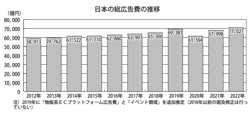 gmA_日本の総広告費の推移のサムネイル