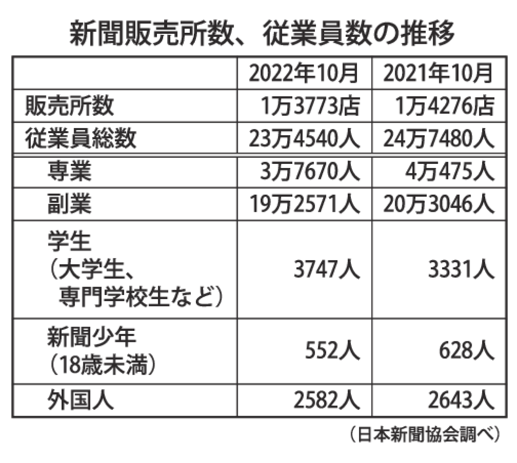 gmA_新聞販売所数、従業員数の推移のサムネイル