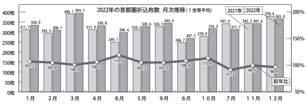 gmA_2022年の首都圏折込枚数月次推移のサムネイル