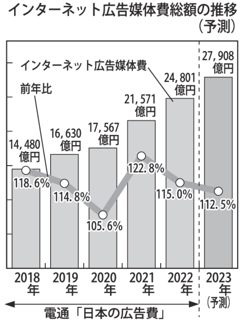 インターネット広告媒体費総額の推移（予測）のサムネイル