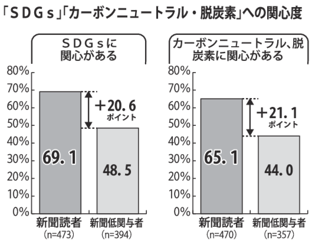 「SDGs」…への関心度のサムネイル