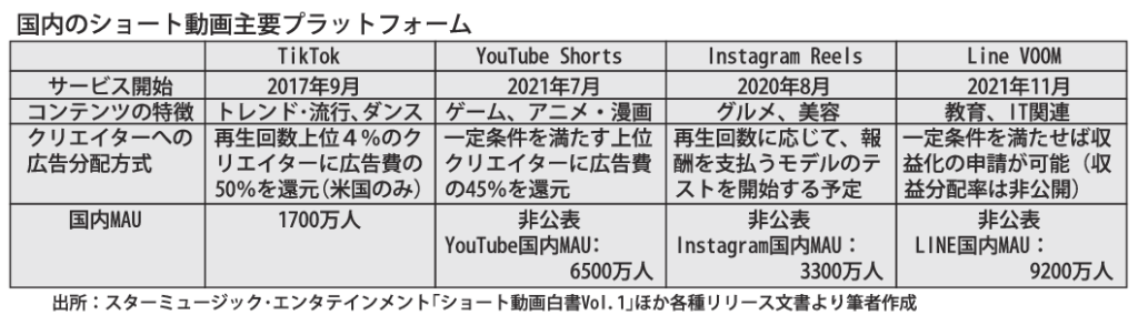 gmA_国内のショート動画主要プラットフォームのサムネイル