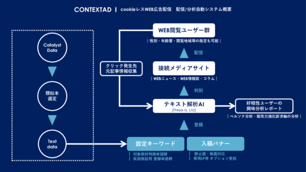  「CONTEXTAD」のシステム概要図