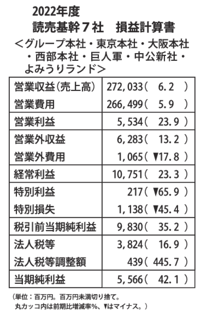 gmA_2022年度読売基幹７社損益計算書のサムネイル