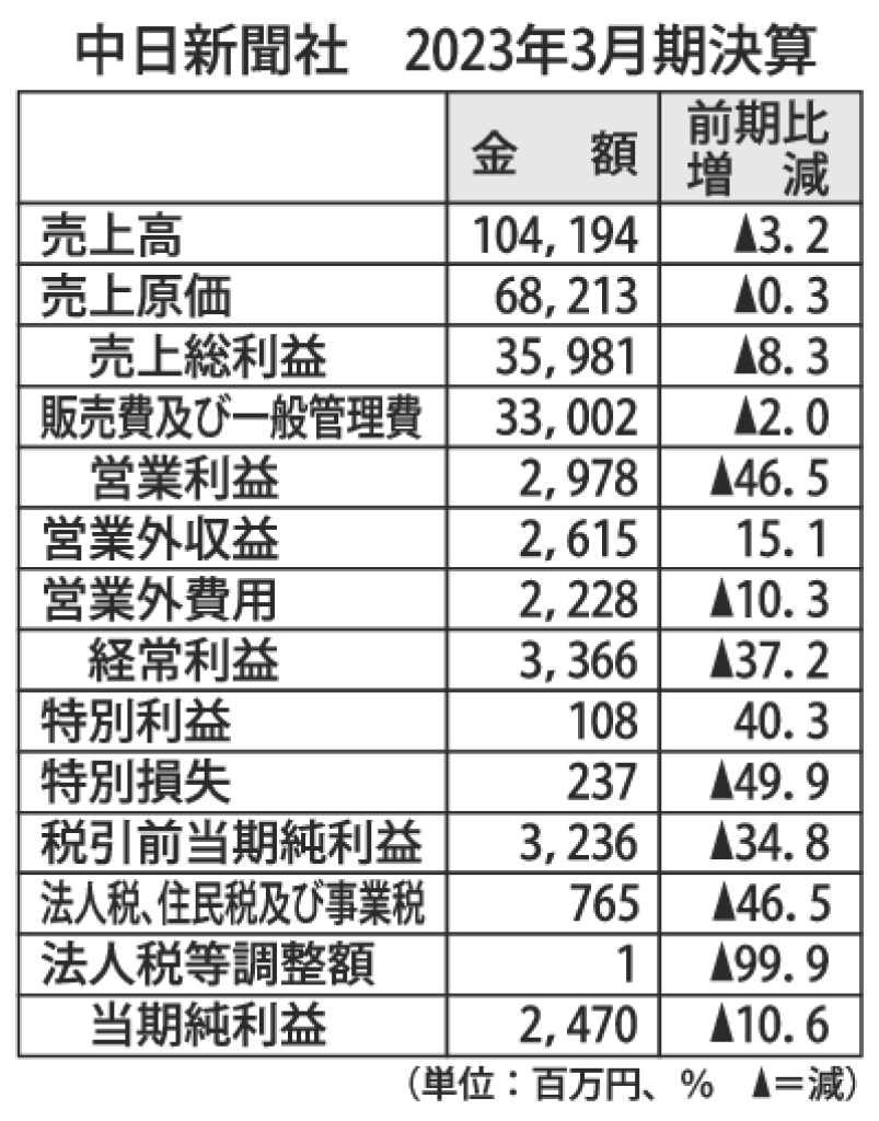 中日新聞社　2023年3月期決算のサムネイル