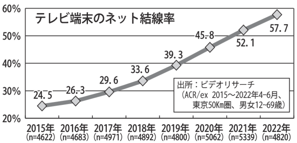 gmA_テレビ端末のネット結線率のサムネイル