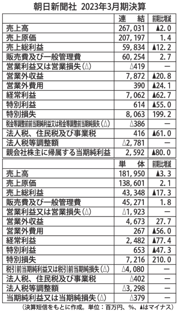 朝日新聞社　2023年3月期決算のサムネイル