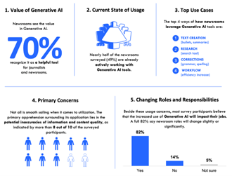 世界新聞・ニュース出版社協会の調査結果 　生成ＡＩの利用に価値を見出すメディアは７割。すでに49％のメディアが活用を開始し、①要約や箇条書きの生成②リサーチ③校正④ワークフロー改善などに活用し始めている。一方、82％が生成ＡＩの登場によってニュース編集部の役割が多かれ少なかれ変化すると考え、情報が不正確であることなどを懸念している。