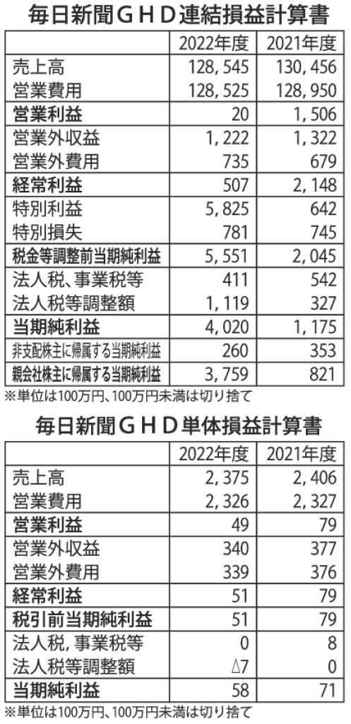 gmA_毎日新聞GHD連結損益計算書のサムネイル