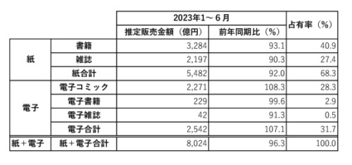  出版科学研究所の資料から作成