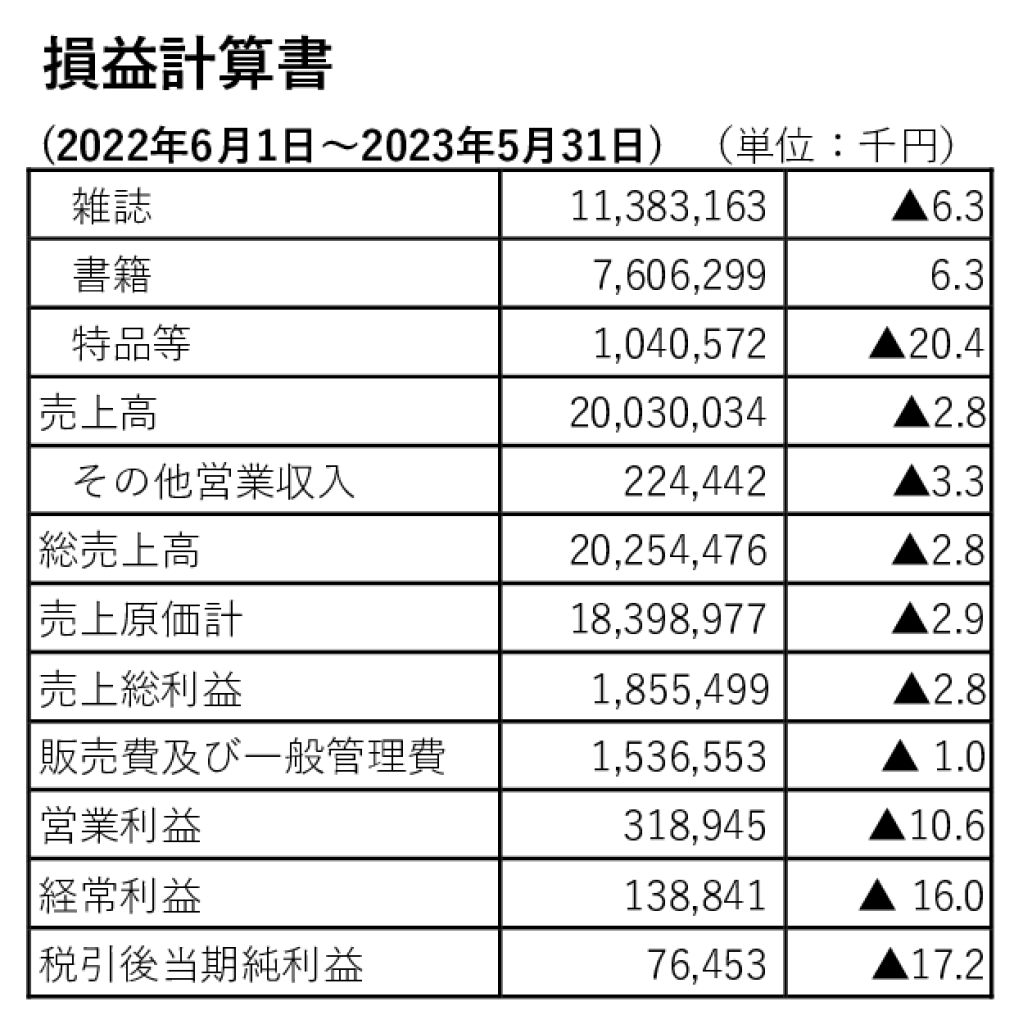 中央社損益計算書2023のサムネイル