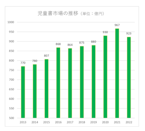  出版科学研究所季刊『出版指標2023夏号』のデータから作成