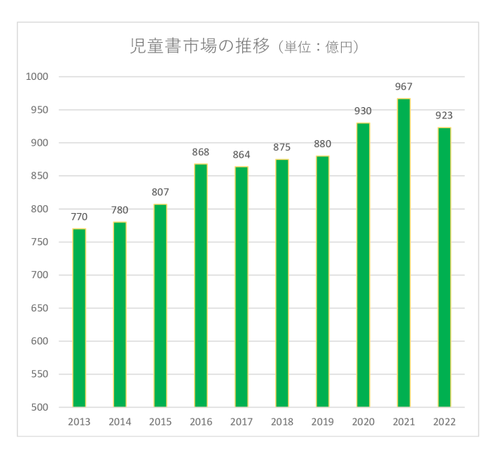 児童書市場2022のサムネイル