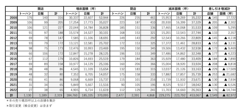 230913大手取次取引書店出店・閉店推移のサムネイル