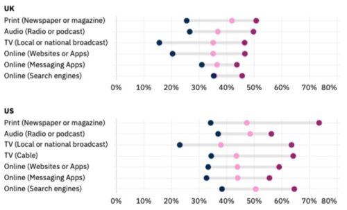  図①「報道機関の情報を信頼する」と答えた人の比率。 上から印刷媒体、音声、テレビ（電波）、テレビ（ケーブル）、Webかニュースアプリ）、メッセージングアプリ、サーチエンジン。英国や米国では印刷媒体を毎日読む人が「信頼する」とする比率は読んでない人が「信頼する」とする比率を5割以上上回った