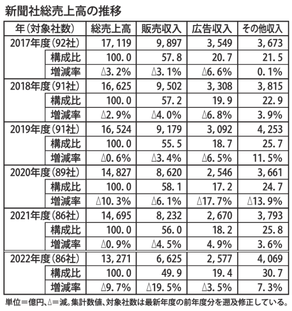 gmA_新聞社総売上高の推移のサムネイル