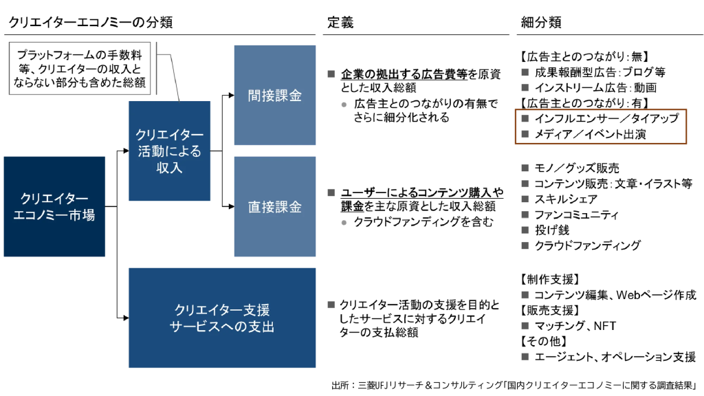 クリエイターエコノミーの分類のサムネイル