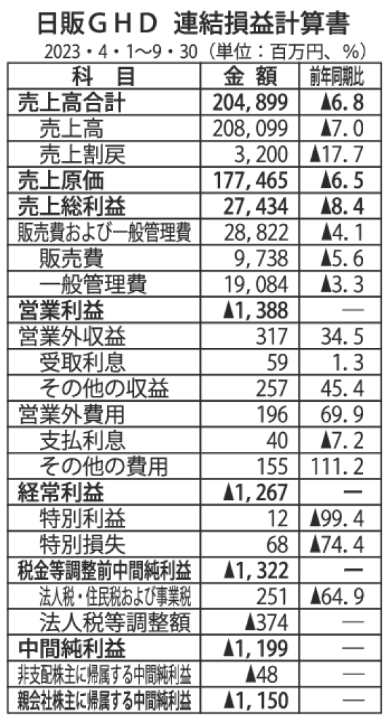 gmB_23日販ＧＨＤ 連結損益計算書のサムネイル