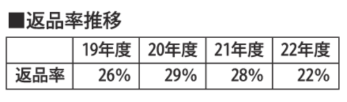 返品率のサムネイル