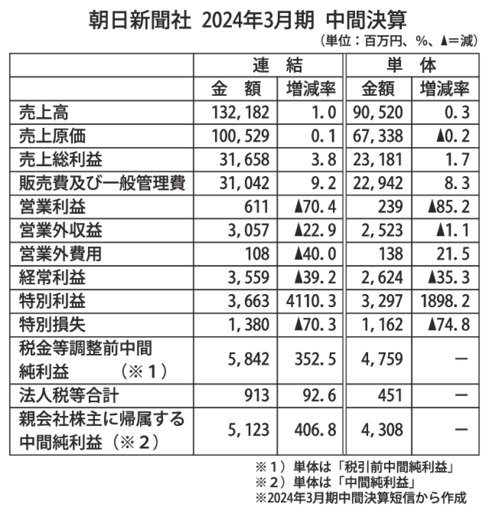 gmA_朝日新聞社2024年3月期中間決算のサムネイル