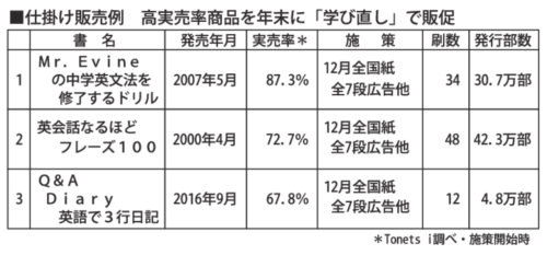 仕掛け販売事例のサムネイル