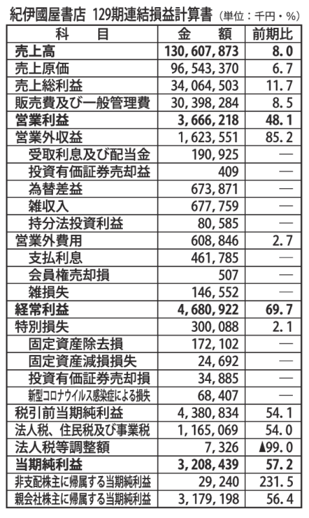 gmA_紀伊國屋書店 129期連結損益計算書のサムネイル