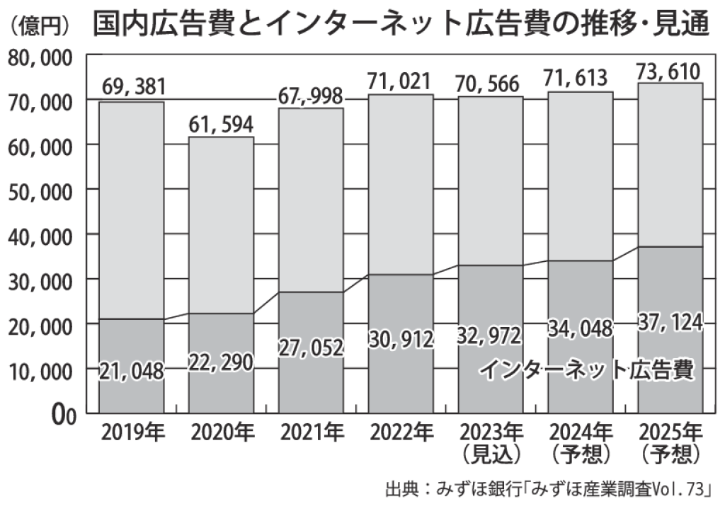 gmA_国内広告費とインターネット広告費の推移・見通のサムネイル