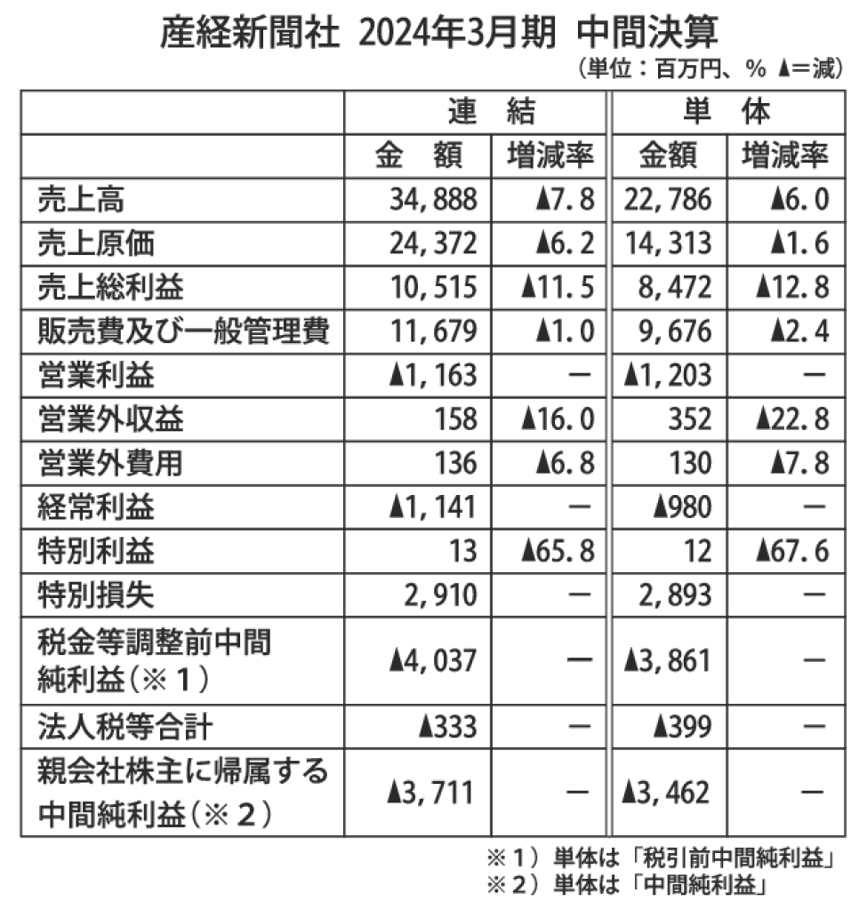 gmA_産経新聞社2024年3月期中間決算のサムネイル