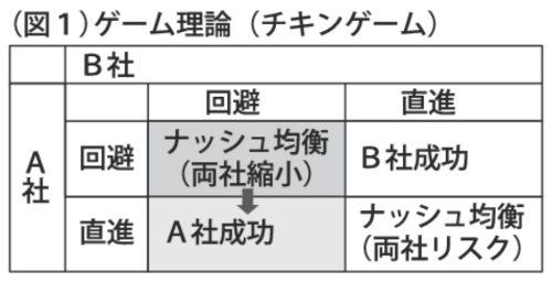 ゲーム理論のサムネイル