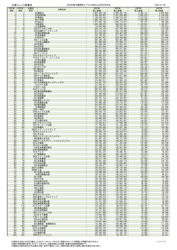 丸善ジュンク堂書店_2023年_出版社書籍売上ベスト_20240102_上位300のサムネイル