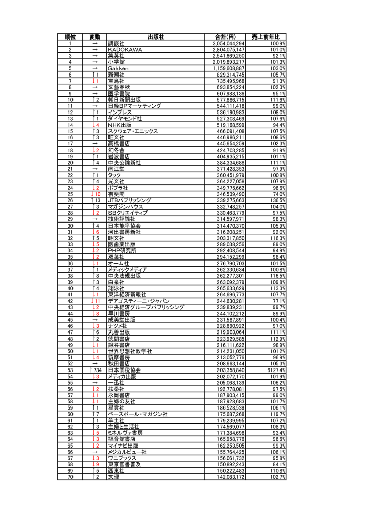 【新聞社提出版】2023年出版社売上ランキングのサムネイル