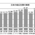 gmA_日本の総広告費の推移のサムネイル