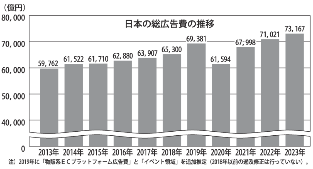 gmA_日本の総広告費の推移のサムネイル