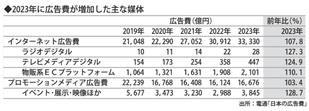 gmA_2023年に広告費が増加した主な媒体のサムネイル