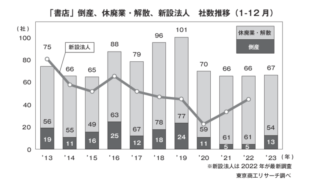 「書店」倒産、休廃業・解散、新設法人　社数推移のサムネイル