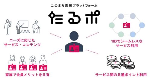  プラットフォーム「たるポ」のサービスイメージ