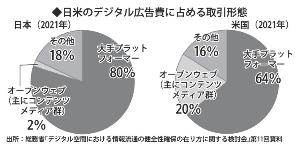 gmA_日米のデジタル広告費に占める取引形態のサムネイル