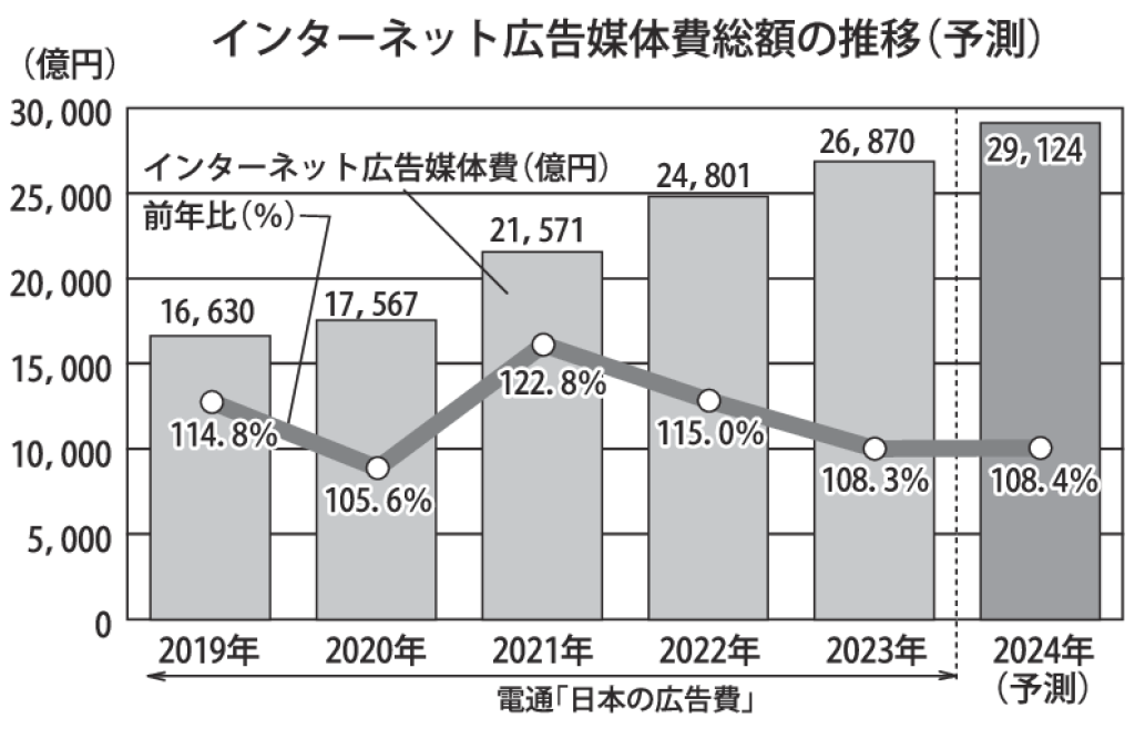 gmA_インターネット広告媒体費総額の推移のサムネイル