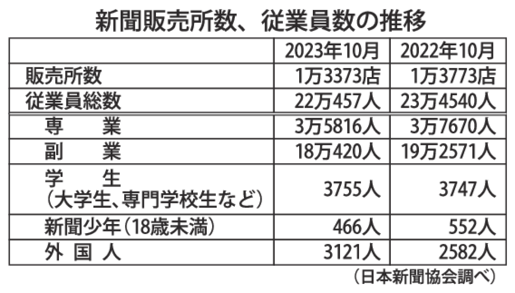 gmA_新聞販売所数、従業員数の推移のサムネイル