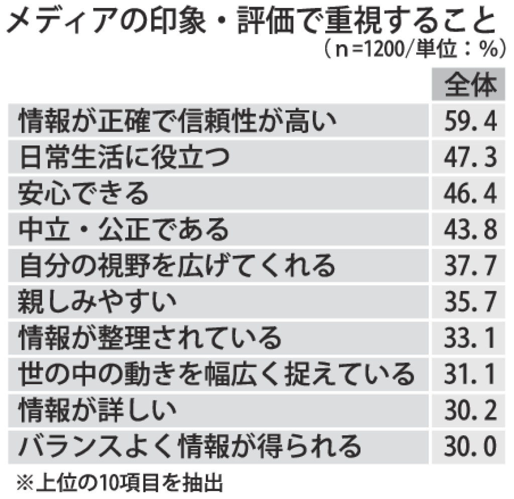 gmA_メディアの印象・評価で重視することのサムネイル