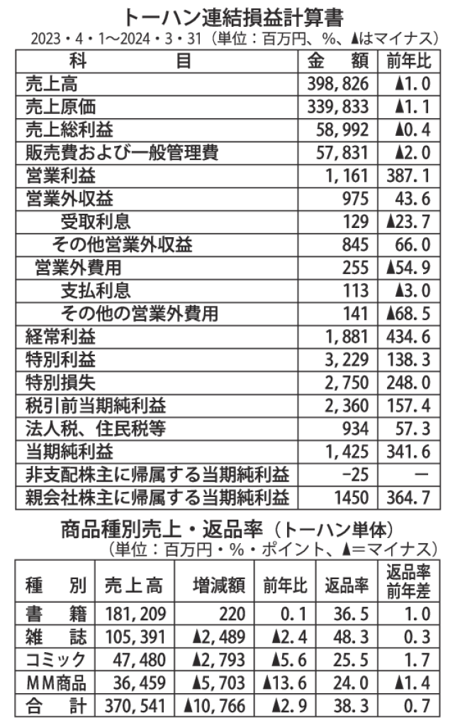 gmC_トーハン連結損益計算書のサムネイル