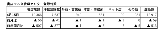 202504共有書店マスタ書店数のサムネイル