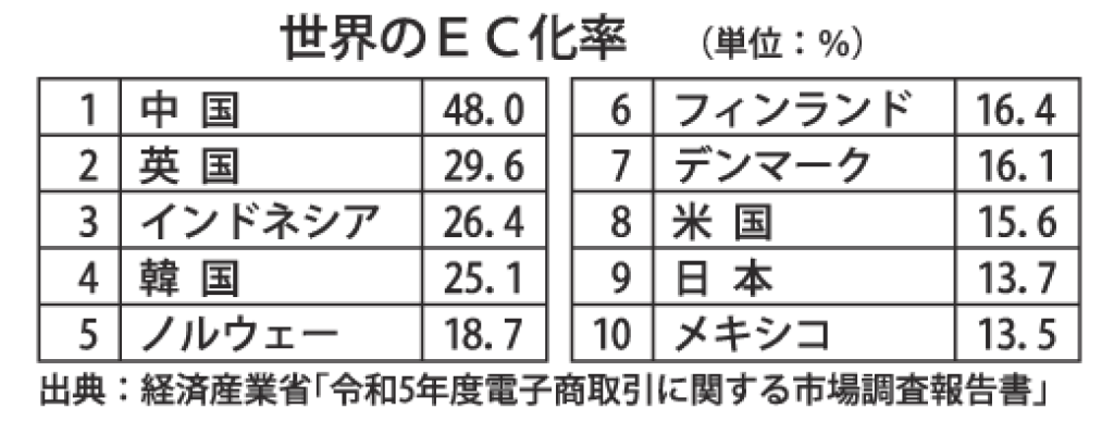 世界のEC化率のサムネイル
