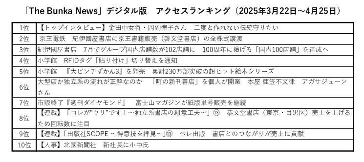 25年４月「The Bunka News」デジタル版アクセスランキングのサムネイル