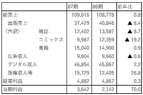  小学館の発表資料から作成。単位＝百万円、％