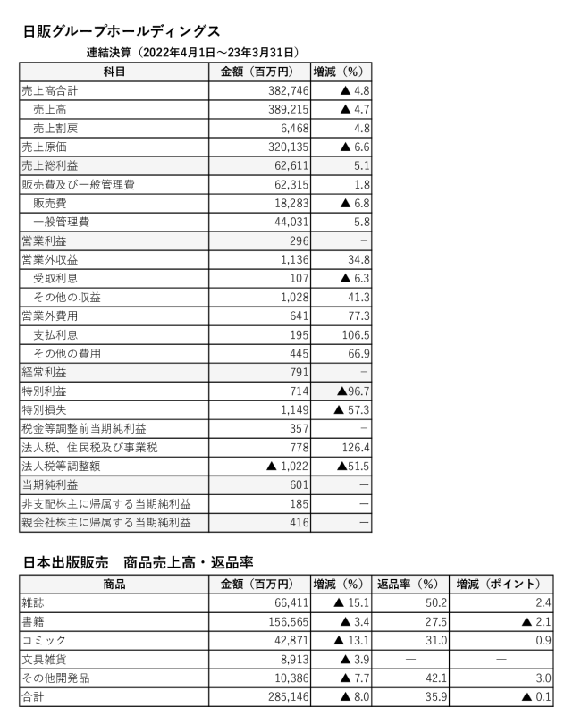 更新＝日販決算2025のサムネイル