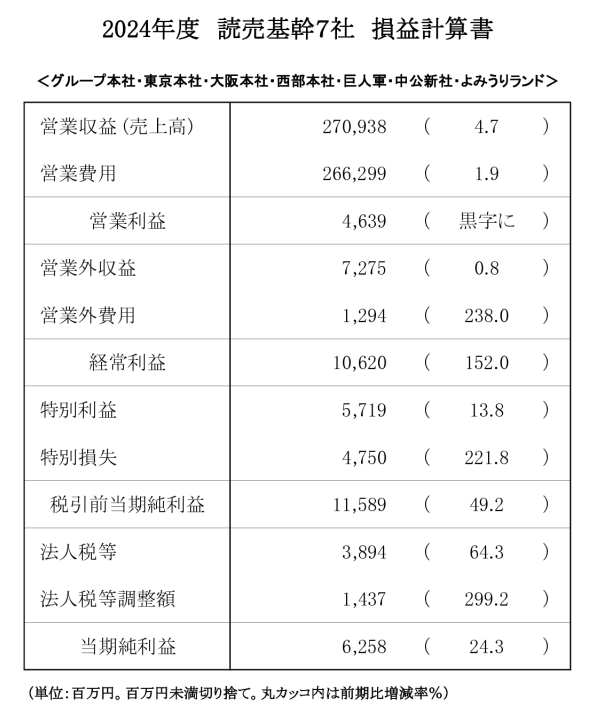 250604読売基幹7社決算のサムネイル