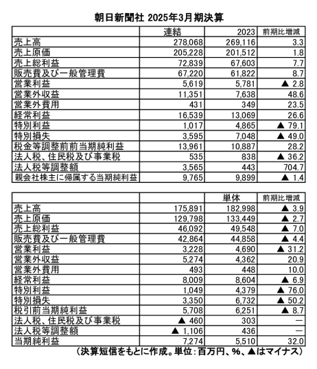 250602朝日新聞社25年3月期決算（星野）のサムネイル